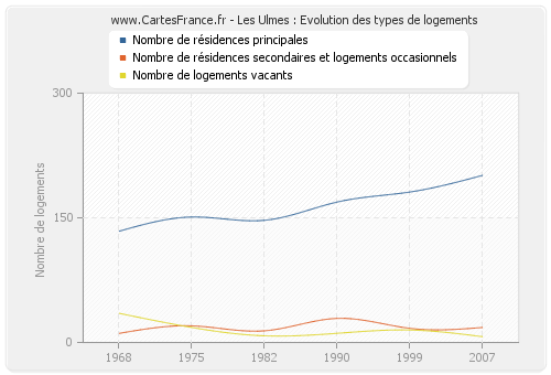 Les Ulmes : Evolution des types de logements